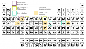 Periodic Table of elements, with the elements considered so far for the Material Flow Analysis
