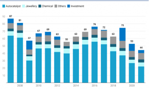 Evolution of platinum consumption in Europe13, 2007- 2021, tonnes of Pt