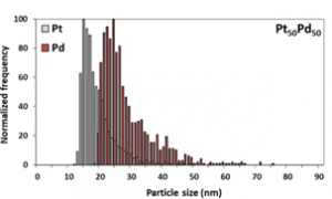 Particle size distribution of Pt50-Pd50 alloy nanocluster determined using spICP-SFMS