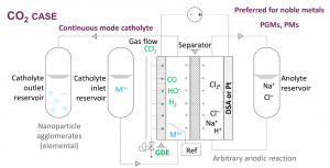 Schematic representation of the GDEx typical flow reactor
